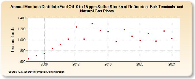 Montana Distillate Fuel Oil, 0 to 15 ppm Sulfur Stocks at Refineries, Bulk Terminals, and Natural Gas Plants (Thousand Barrels)