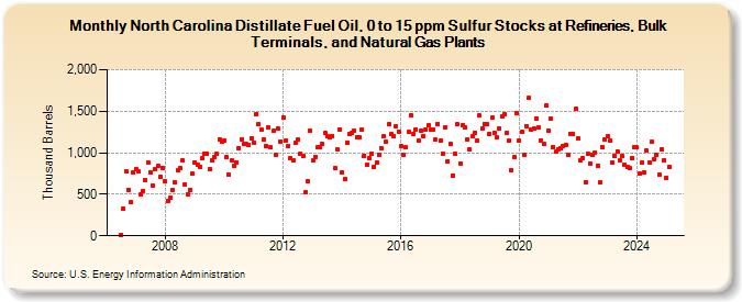 North Carolina Distillate Fuel Oil, 0 to 15 ppm Sulfur Stocks at Refineries, Bulk Terminals, and Natural Gas Plants (Thousand Barrels)