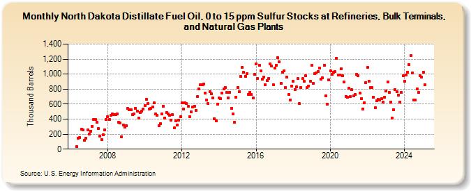 North Dakota Distillate Fuel Oil, 0 to 15 ppm Sulfur Stocks at Refineries, Bulk Terminals, and Natural Gas Plants (Thousand Barrels)