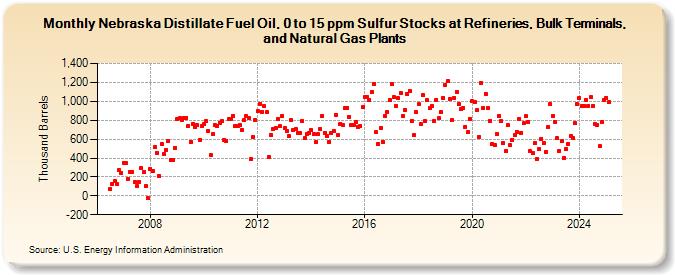 Nebraska Distillate Fuel Oil, 0 to 15 ppm Sulfur Stocks at Refineries, Bulk Terminals, and Natural Gas Plants (Thousand Barrels)