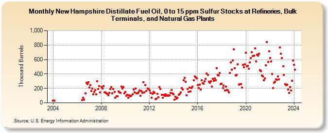 New Hampshire Distillate Fuel Oil, 0 to 15 ppm Sulfur Stocks at Refineries, Bulk Terminals, and Natural Gas Plants (Thousand Barrels)