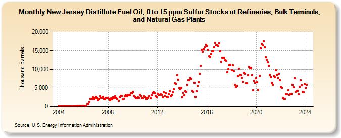 New Jersey Distillate Fuel Oil, 0 to 15 ppm Sulfur Stocks at Refineries, Bulk Terminals, and Natural Gas Plants (Thousand Barrels)