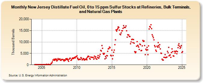 New Jersey Distillate Fuel Oil, 0 to 15 ppm Sulfur Stocks at Refineries, Bulk Terminals, and Natural Gas Plants (Thousand Barrels)