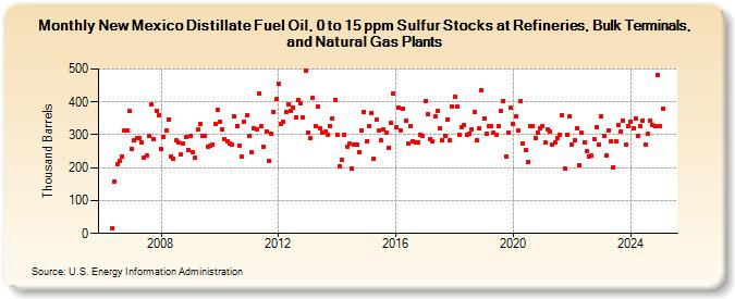 New Mexico Distillate Fuel Oil, 0 to 15 ppm Sulfur Stocks at Refineries, Bulk Terminals, and Natural Gas Plants (Thousand Barrels)