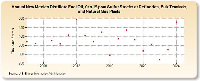 New Mexico Distillate Fuel Oil, 0 to 15 ppm Sulfur Stocks at Refineries, Bulk Terminals, and Natural Gas Plants (Thousand Barrels)