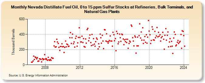 Nevada Distillate Fuel Oil, 0 to 15 ppm Sulfur Stocks at Refineries, Bulk Terminals, and Natural Gas Plants (Thousand Barrels)