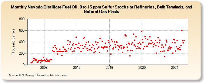 Nevada Distillate Fuel Oil, 0 to 15 ppm Sulfur Stocks at Refineries, Bulk Terminals, and Natural Gas Plants (Thousand Barrels)