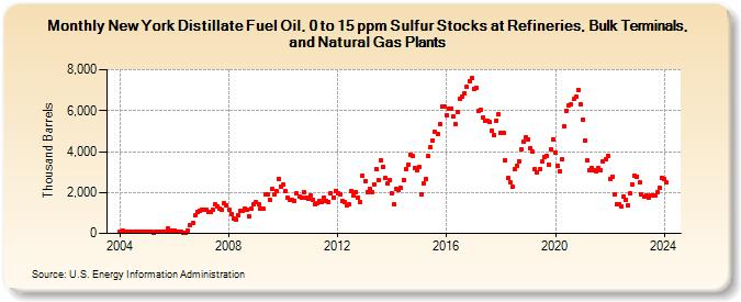 New York Distillate Fuel Oil, 0 to 15 ppm Sulfur Stocks at Refineries, Bulk Terminals, and Natural Gas Plants (Thousand Barrels)