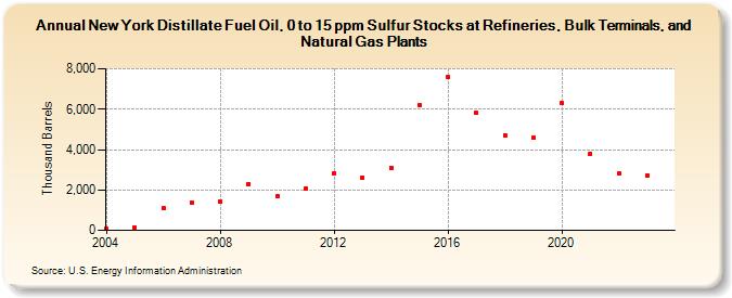 New York Distillate Fuel Oil, 0 to 15 ppm Sulfur Stocks at Refineries, Bulk Terminals, and Natural Gas Plants (Thousand Barrels)