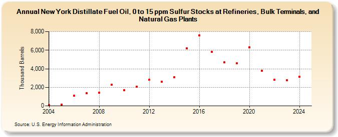 New York Distillate Fuel Oil, 0 to 15 ppm Sulfur Stocks at Refineries, Bulk Terminals, and Natural Gas Plants (Thousand Barrels)