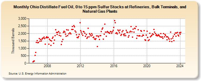 Ohio Distillate Fuel Oil, 0 to 15 ppm Sulfur Stocks at Refineries, Bulk Terminals, and Natural Gas Plants (Thousand Barrels)