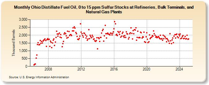 Ohio Distillate Fuel Oil, 0 to 15 ppm Sulfur Stocks at Refineries, Bulk Terminals, and Natural Gas Plants (Thousand Barrels)