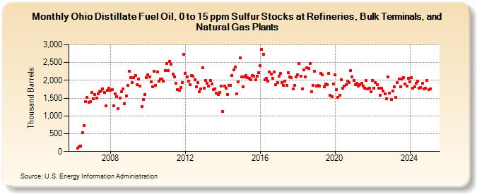 Ohio Distillate Fuel Oil, 0 to 15 ppm Sulfur Stocks at Refineries, Bulk Terminals, and Natural Gas Plants (Thousand Barrels)