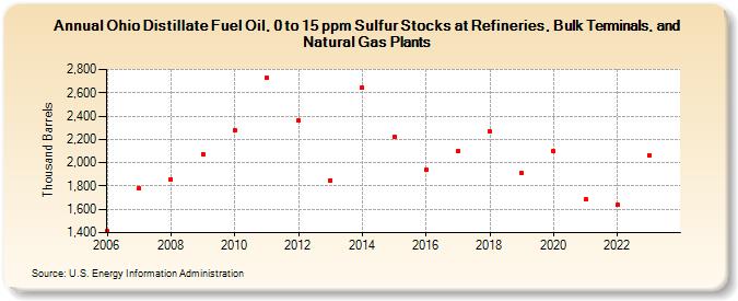 Ohio Distillate Fuel Oil, 0 to 15 ppm Sulfur Stocks at Refineries, Bulk Terminals, and Natural Gas Plants (Thousand Barrels)