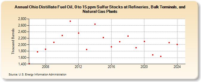 Ohio Distillate Fuel Oil, 0 to 15 ppm Sulfur Stocks at Refineries, Bulk Terminals, and Natural Gas Plants (Thousand Barrels)