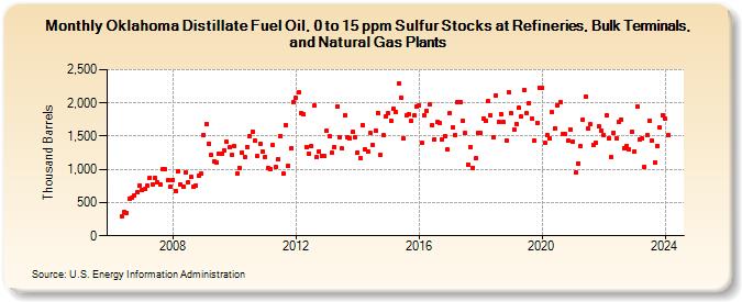 Oklahoma Distillate Fuel Oil, 0 to 15 ppm Sulfur Stocks at Refineries, Bulk Terminals, and Natural Gas Plants (Thousand Barrels)