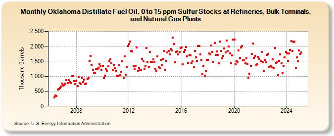 Oklahoma Distillate Fuel Oil, 0 to 15 ppm Sulfur Stocks at Refineries, Bulk Terminals, and Natural Gas Plants (Thousand Barrels)