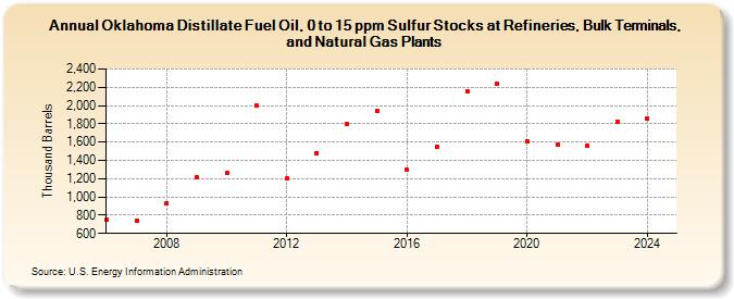 Oklahoma Distillate Fuel Oil, 0 to 15 ppm Sulfur Stocks at Refineries, Bulk Terminals, and Natural Gas Plants (Thousand Barrels)