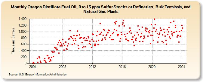 Oregon Distillate Fuel Oil, 0 to 15 ppm Sulfur Stocks at Refineries, Bulk Terminals, and Natural Gas Plants (Thousand Barrels)
