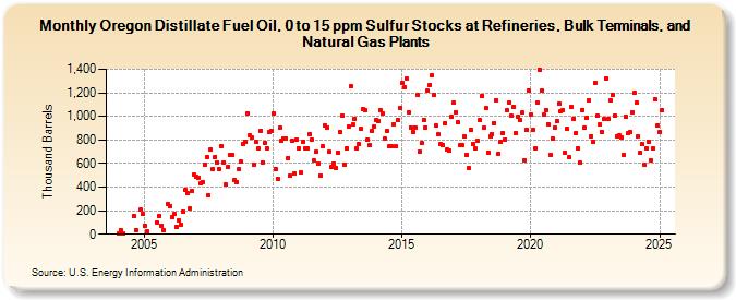 Oregon Distillate Fuel Oil, 0 to 15 ppm Sulfur Stocks at Refineries, Bulk Terminals, and Natural Gas Plants (Thousand Barrels)