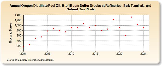 Oregon Distillate Fuel Oil, 0 to 15 ppm Sulfur Stocks at Refineries, Bulk Terminals, and Natural Gas Plants (Thousand Barrels)