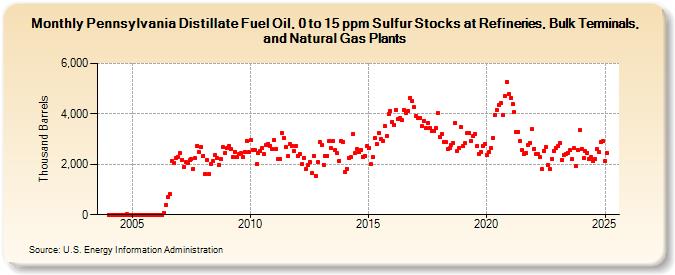 Pennsylvania Distillate Fuel Oil, 0 to 15 ppm Sulfur Stocks at Refineries, Bulk Terminals, and Natural Gas Plants (Thousand Barrels)