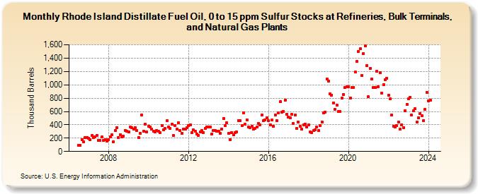 Rhode Island Distillate Fuel Oil, 0 to 15 ppm Sulfur Stocks at Refineries, Bulk Terminals, and Natural Gas Plants (Thousand Barrels)