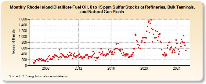 Rhode Island Distillate Fuel Oil, 0 to 15 ppm Sulfur Stocks at Refineries, Bulk Terminals, and Natural Gas Plants (Thousand Barrels)