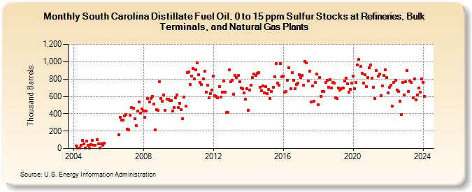 South Carolina Distillate Fuel Oil, 0 to 15 ppm Sulfur Stocks at Refineries, Bulk Terminals, and Natural Gas Plants (Thousand Barrels)