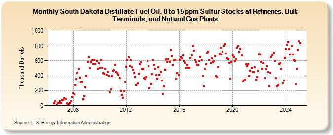 South Dakota Distillate Fuel Oil, 0 to 15 ppm Sulfur Stocks at Refineries, Bulk Terminals, and Natural Gas Plants (Thousand Barrels)