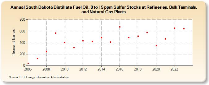 South Dakota Distillate Fuel Oil, 0 to 15 ppm Sulfur Stocks at Refineries, Bulk Terminals, and Natural Gas Plants (Thousand Barrels)