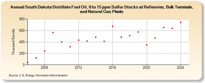 South Dakota Distillate Fuel Oil, 0 to 15 ppm Sulfur Stocks at Refineries, Bulk Terminals, and Natural Gas Plants (Thousand Barrels)