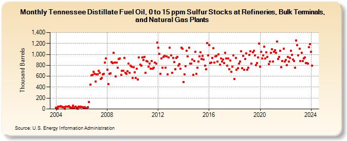 Tennessee Distillate Fuel Oil, 0 to 15 ppm Sulfur Stocks at Refineries, Bulk Terminals, and Natural Gas Plants (Thousand Barrels)
