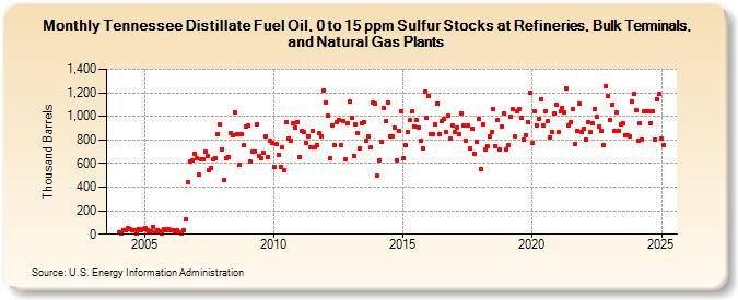 Tennessee Distillate Fuel Oil, 0 to 15 ppm Sulfur Stocks at Refineries, Bulk Terminals, and Natural Gas Plants (Thousand Barrels)