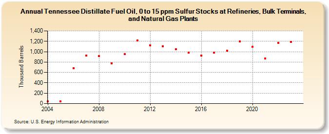 Tennessee Distillate Fuel Oil, 0 to 15 ppm Sulfur Stocks at Refineries, Bulk Terminals, and Natural Gas Plants (Thousand Barrels)