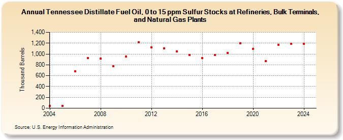 Tennessee Distillate Fuel Oil, 0 to 15 ppm Sulfur Stocks at Refineries, Bulk Terminals, and Natural Gas Plants (Thousand Barrels)