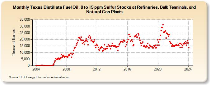 Texas Distillate Fuel Oil, 0 to 15 ppm Sulfur Stocks at Refineries, Bulk Terminals, and Natural Gas Plants (Thousand Barrels)