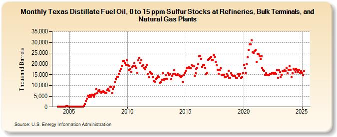 Texas Distillate Fuel Oil, 0 to 15 ppm Sulfur Stocks at Refineries, Bulk Terminals, and Natural Gas Plants (Thousand Barrels)