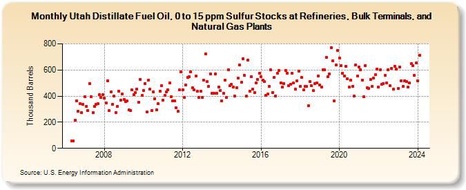 Utah Distillate Fuel Oil, 0 to 15 ppm Sulfur Stocks at Refineries, Bulk Terminals, and Natural Gas Plants (Thousand Barrels)