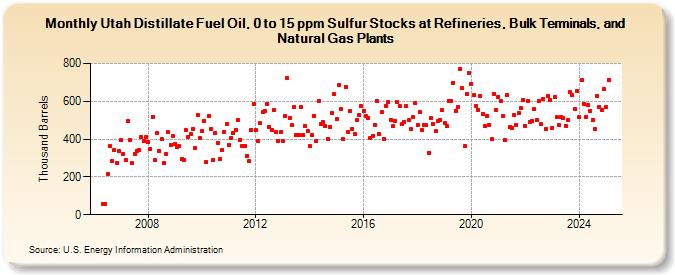 Utah Distillate Fuel Oil, 0 to 15 ppm Sulfur Stocks at Refineries, Bulk Terminals, and Natural Gas Plants (Thousand Barrels)