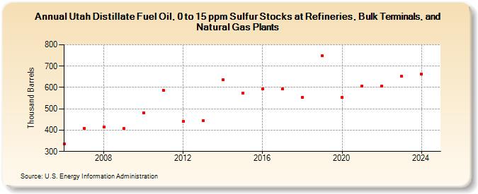 Utah Distillate Fuel Oil, 0 to 15 ppm Sulfur Stocks at Refineries, Bulk Terminals, and Natural Gas Plants (Thousand Barrels)