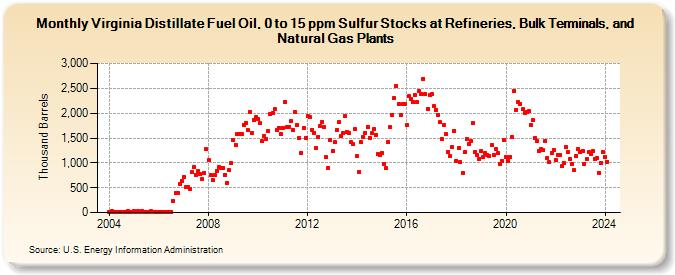 Virginia Distillate Fuel Oil, 0 to 15 ppm Sulfur Stocks at Refineries, Bulk Terminals, and Natural Gas Plants (Thousand Barrels)