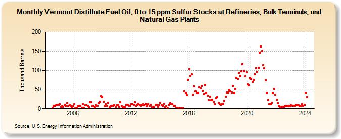 Vermont Distillate Fuel Oil, 0 to 15 ppm Sulfur Stocks at Refineries, Bulk Terminals, and Natural Gas Plants (Thousand Barrels)