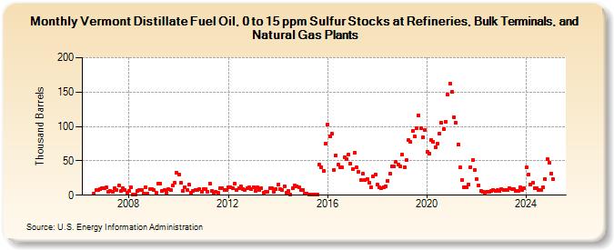 Vermont Distillate Fuel Oil, 0 to 15 ppm Sulfur Stocks at Refineries, Bulk Terminals, and Natural Gas Plants (Thousand Barrels)