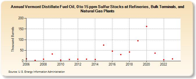 Vermont Distillate Fuel Oil, 0 to 15 ppm Sulfur Stocks at Refineries, Bulk Terminals, and Natural Gas Plants (Thousand Barrels)