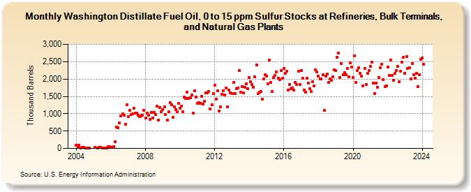 Washington Distillate Fuel Oil, 0 to 15 ppm Sulfur Stocks at Refineries, Bulk Terminals, and Natural Gas Plants (Thousand Barrels)