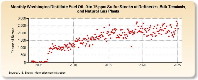 Washington Distillate Fuel Oil, 0 to 15 ppm Sulfur Stocks at Refineries, Bulk Terminals, and Natural Gas Plants (Thousand Barrels)