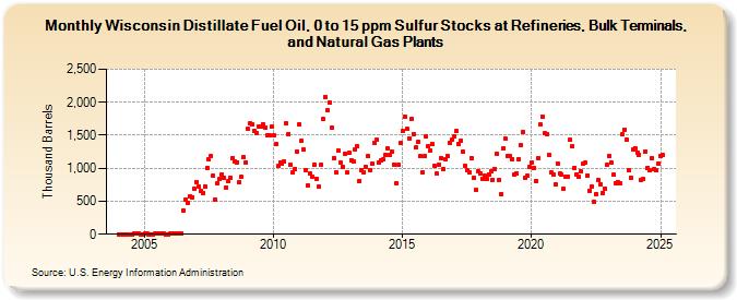 Wisconsin Distillate Fuel Oil, 0 to 15 ppm Sulfur Stocks at Refineries, Bulk Terminals, and Natural Gas Plants (Thousand Barrels)