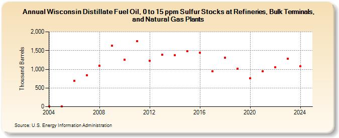 Wisconsin Distillate Fuel Oil, 0 to 15 ppm Sulfur Stocks at Refineries, Bulk Terminals, and Natural Gas Plants (Thousand Barrels)