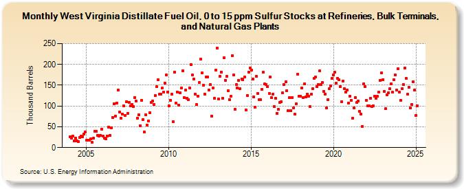 West Virginia Distillate Fuel Oil, 0 to 15 ppm Sulfur Stocks at Refineries, Bulk Terminals, and Natural Gas Plants (Thousand Barrels)